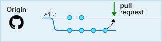 Diagram of a pull request from a branch into main.