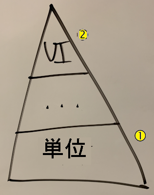 Diagram showing the test pyramid. The pyramid shows the unit test layer marked with callout 1, and UI layer tests marked with callout 2.