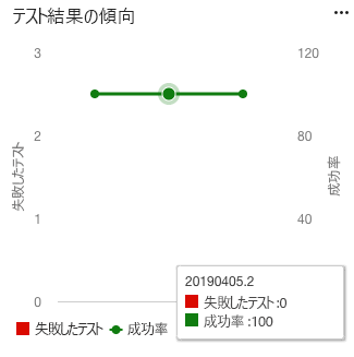 A screenshot of Azure DevOps Test Results Trend widget displaying a line trend chart of passing and failing tests.