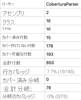 A screenshot of the local code coverage report summary showing 7.7 percent line coverage.