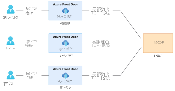 Diagram of TCP connection between end users, edge locations and origin.