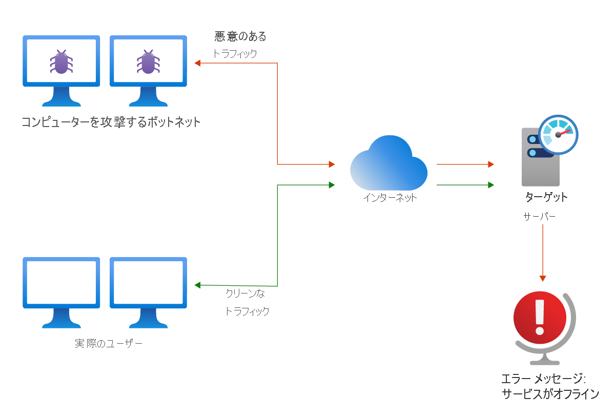 DDoS attack from a botnet that's controlling computers and sending malicious traffic to a website, which exhausts its resources and makes it unavailable to legitimate users.