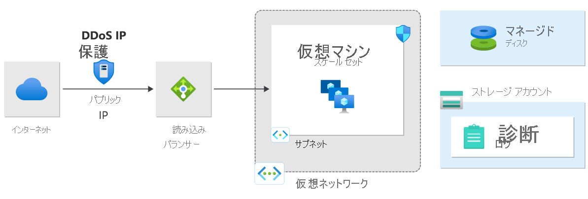 Screenshot of data traffic anomalies activate DDoS Protection for attack mitigation. 