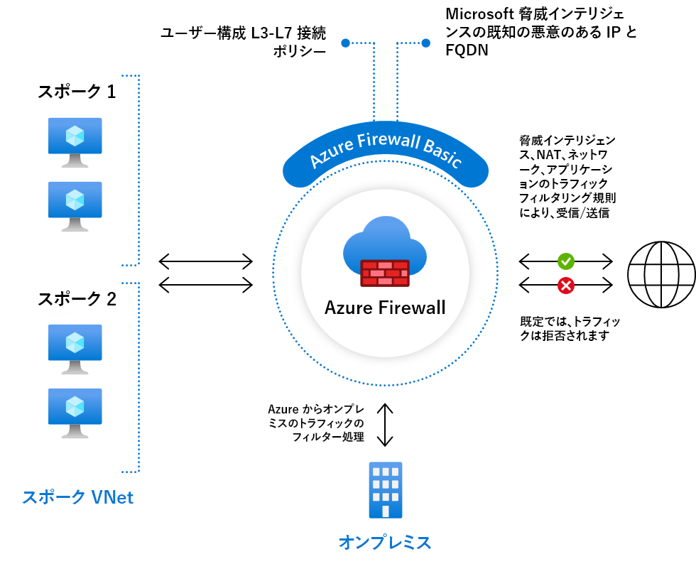 Diagram showing Firewall Basic.