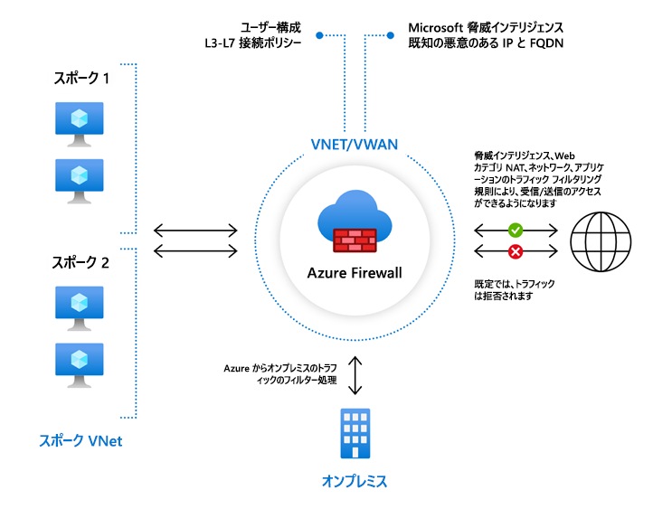 Network diagram of a hub virtual network, several spoke virtual networks, and an on-premises network. It shows all traffic to and from the internet passing through an Azure Firewall instance in the hub network.