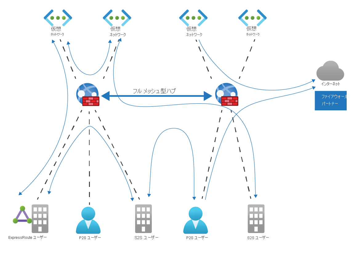 Diagram showing how Azure Virtual WAN provides any-to-any connectivity, custom routing, and security.