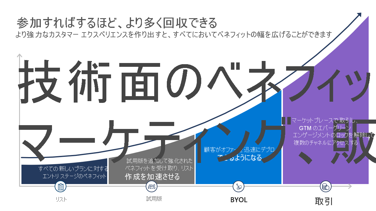 オファーの種類別に表した、投資によって増加する Marketplace Rewards のベネフィットの概要を示す図。