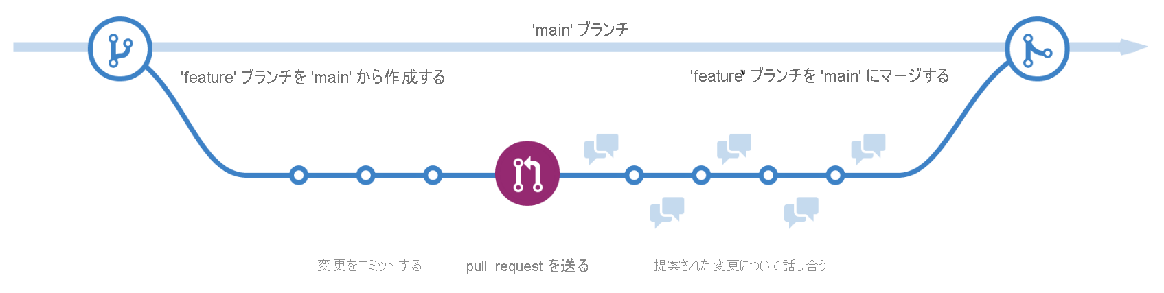 Diagram showing a working branch off of the main branch in a GitHub repo. Changes are made in the working branch then merged back to main.