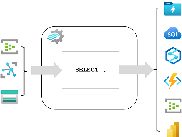 入力、クエリ、出力を含む Stream Analytics ジョブを示す図