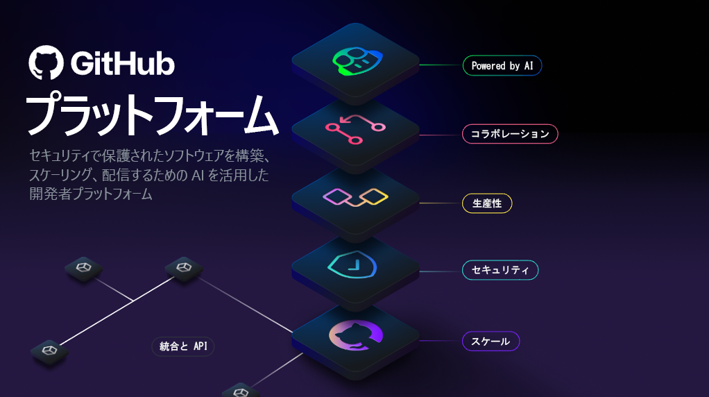 GitHub プラットフォームの概念図。上から下に、AI、コラボレーション、生産性、セキュリティ、スケールのレイヤーがあります。