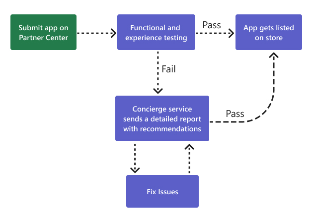 アプリの検証プロセスを示す図。