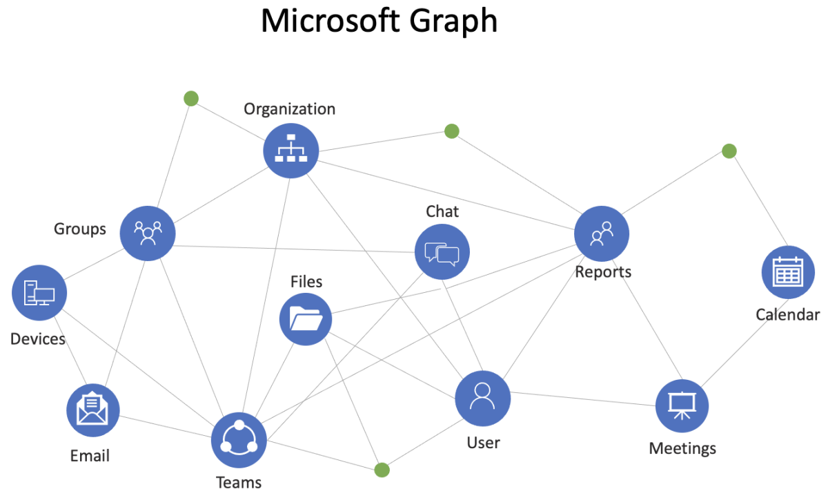 Microsoft Graph 内の接続の概要を示すダイアグラム。