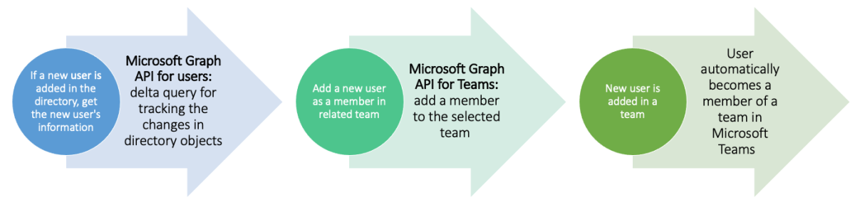 ワークフロー プロセスにおける Microsoft Graph の自動化シナリオを示す図。