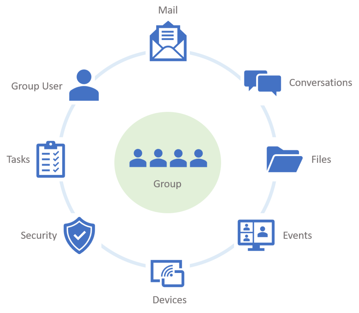 Microsoft Graph がグループに対してアクセスできる情報の種類を示す図。