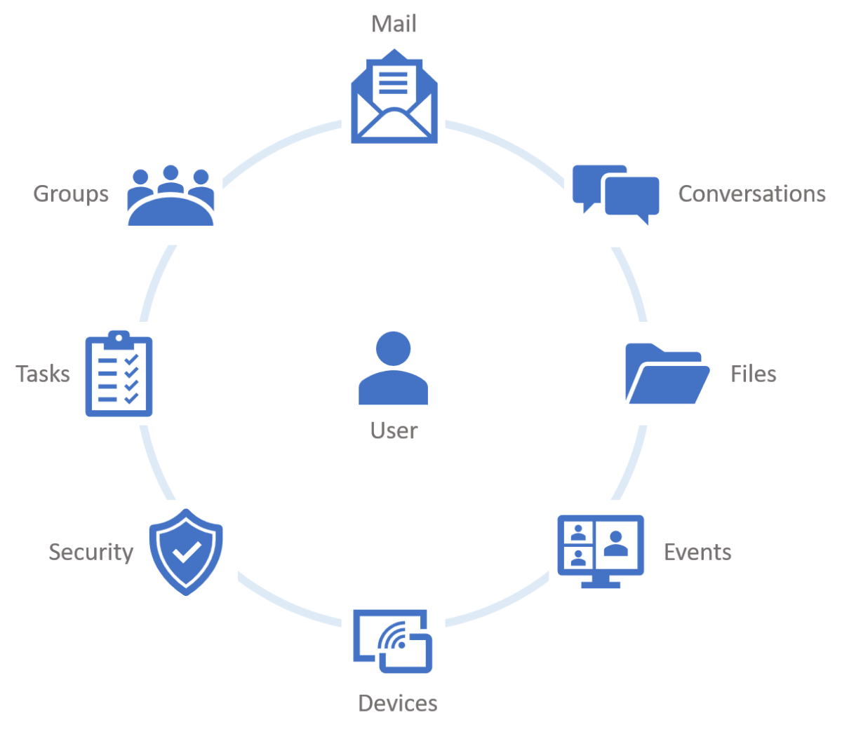 Microsoft Graph がユーザーのために、アクセスできる情報の種類を示している図。