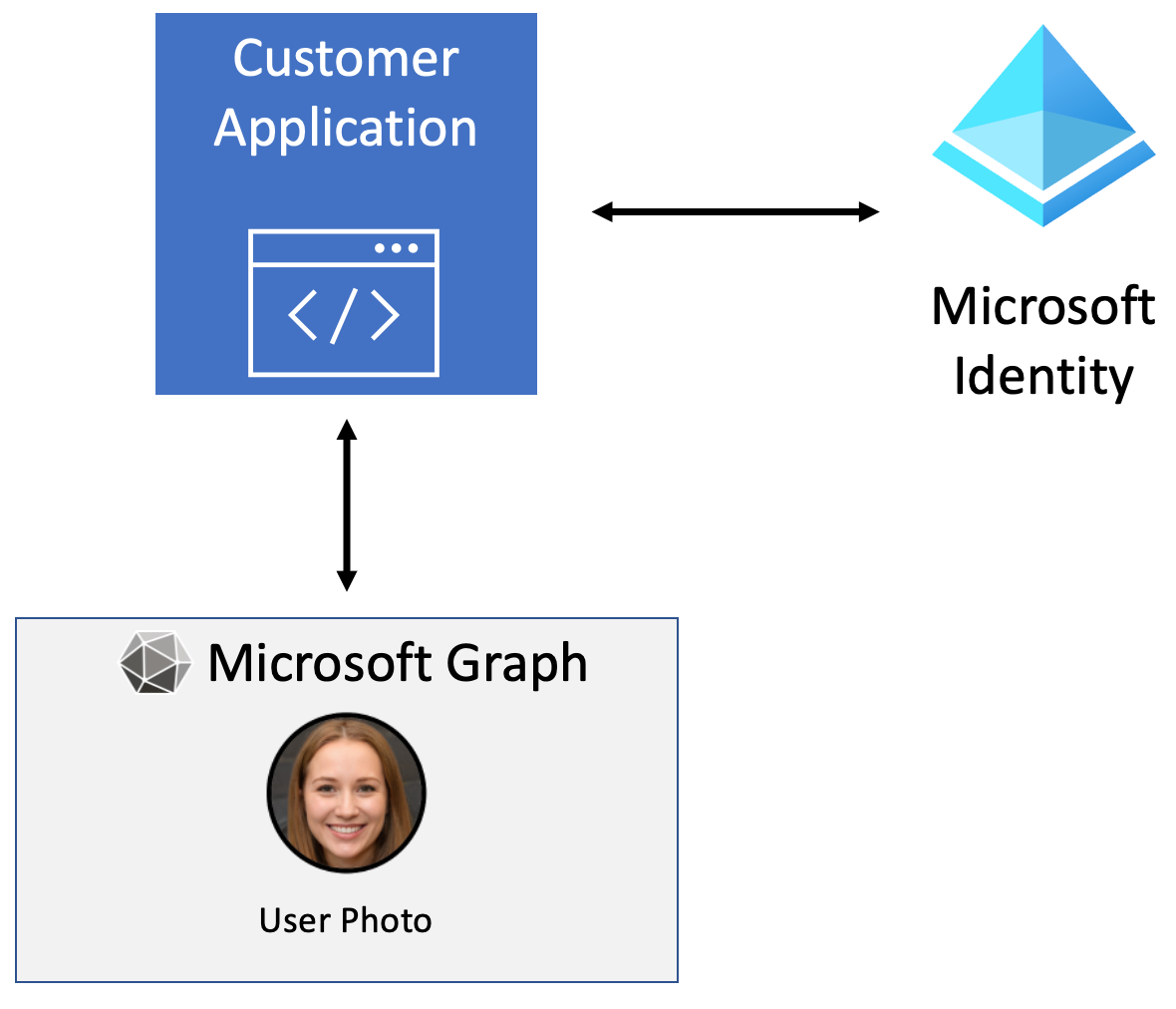 ユーザー写真を取得するための Microsoft Entra ID と Microsoft Graph の間のアプリケーション フローの図。