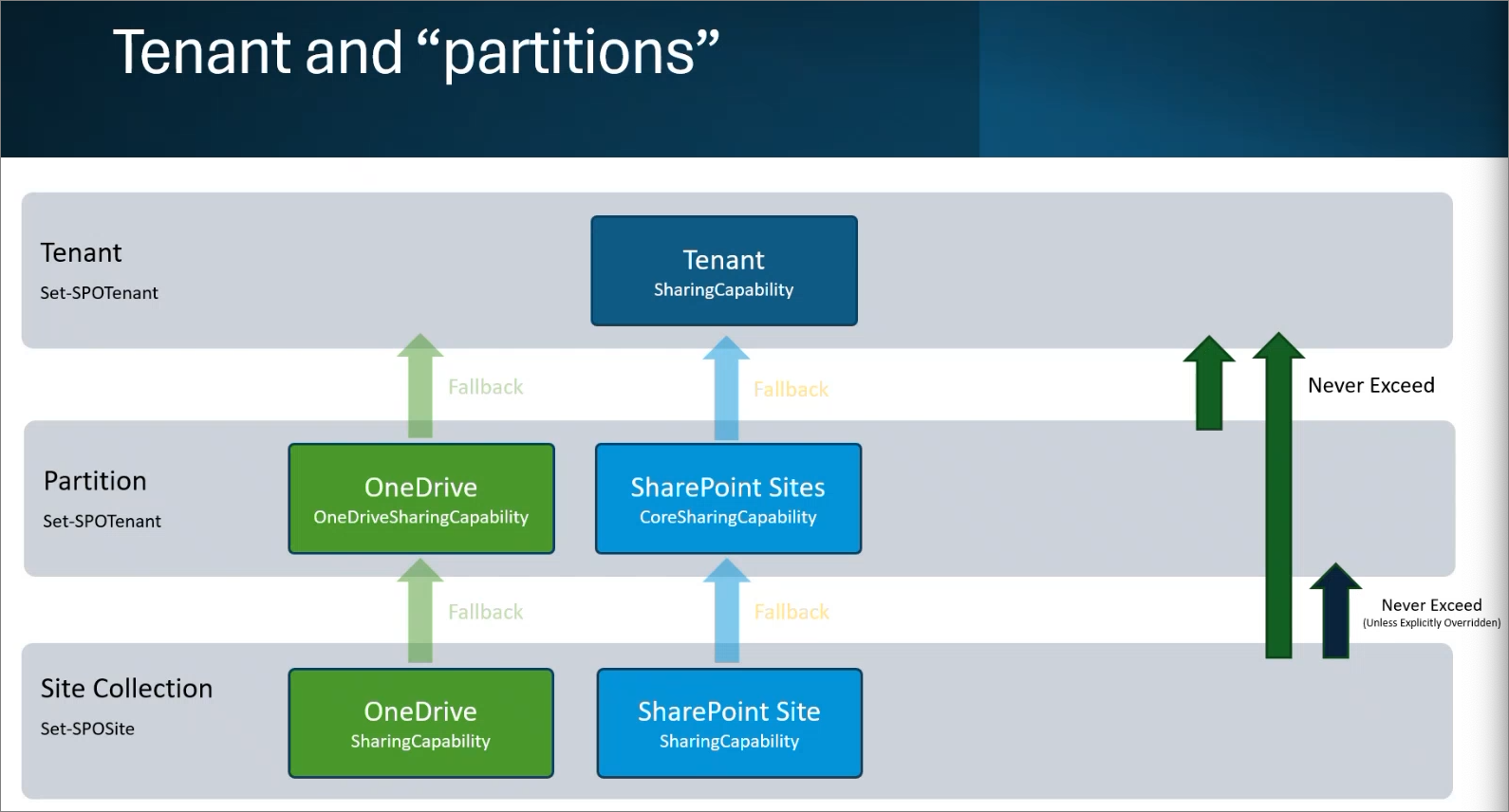 SharePoint テナントとパーティションを示すスクリーンショット。