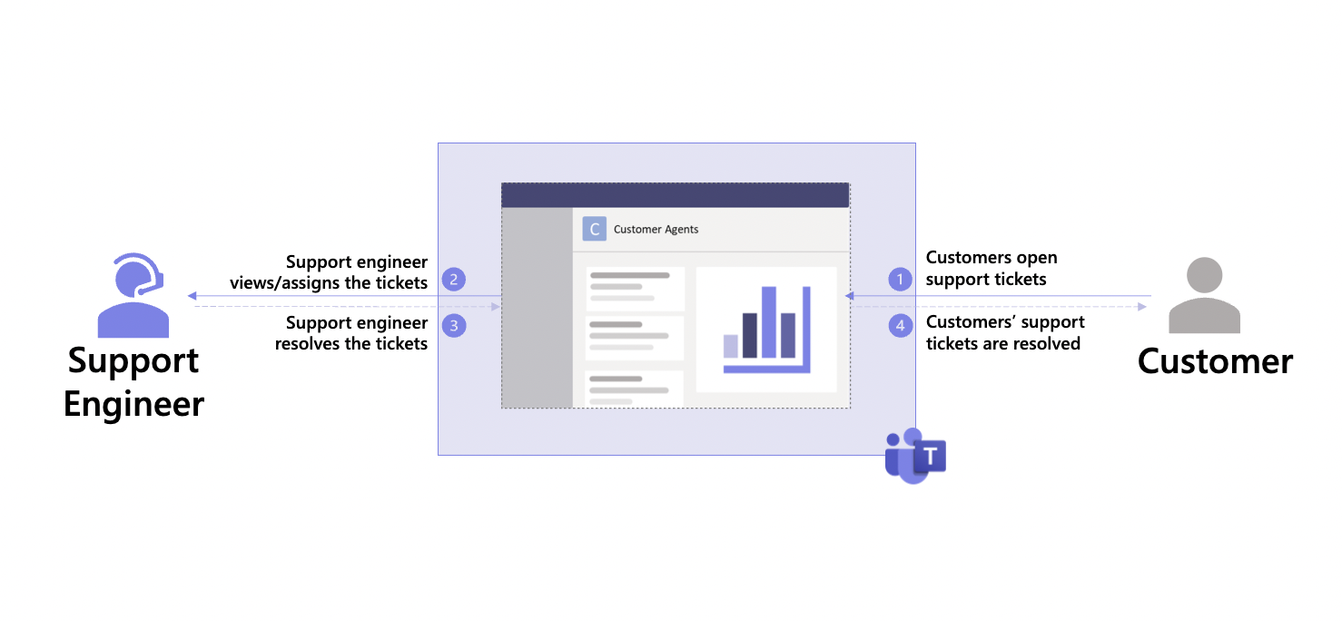 Microsoft Teams でのカスタマー サポート チケットのツールのしくみを示すスクリーンショット。