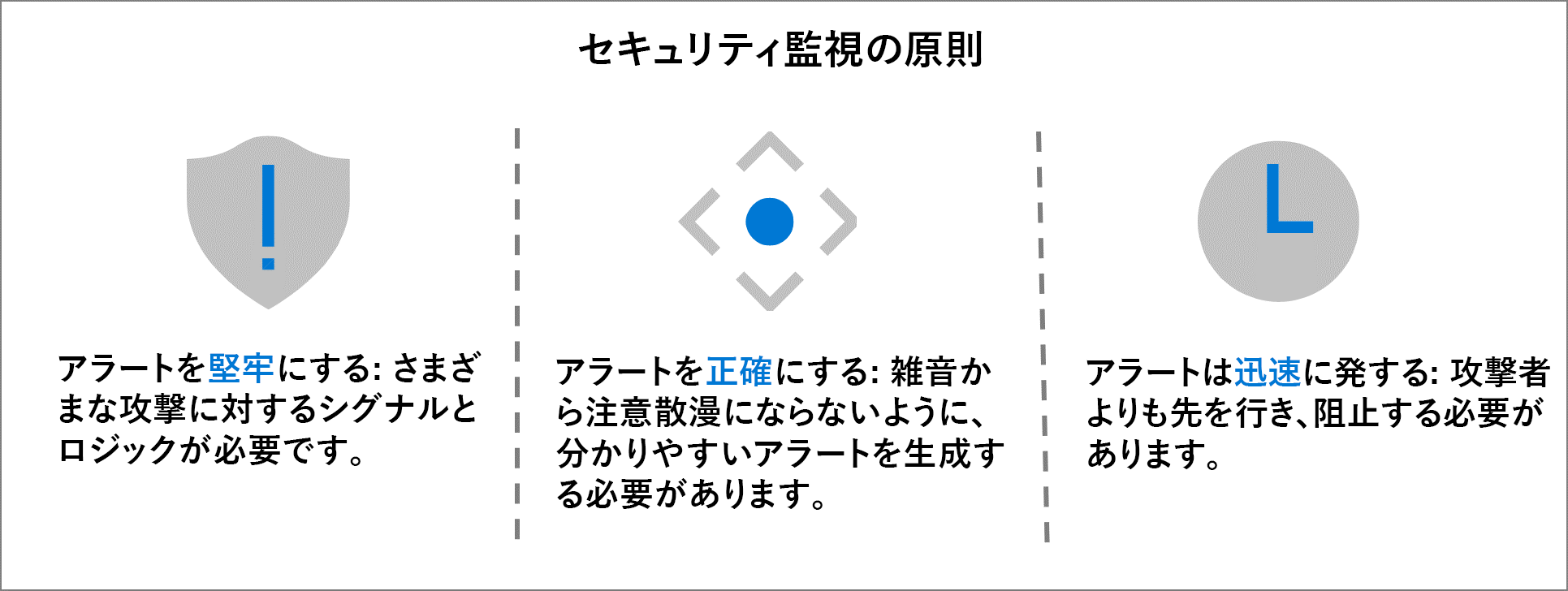 セキュリティ監視の原則: - アラートは堅牢である必要があります。さまざまな攻撃者の行動に対応するシグナルとロジックが必要です。 - アラートは正確である必要があります。ノイズによる注意散漫を避けるために、意味のあるアラートを発行する必要があります。 - アラートは高速である必要があります。攻撃者を阻止するのに十分な速さで攻撃者を捕獲する必要があります。