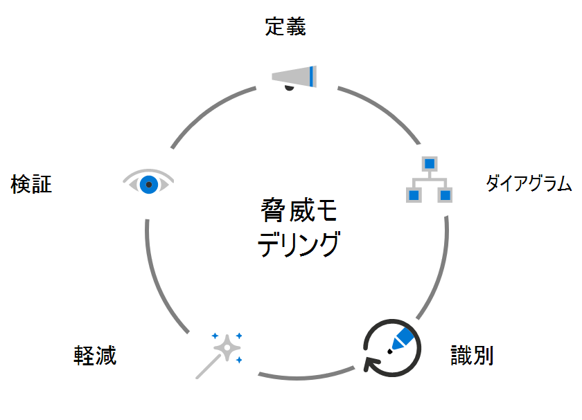 コンポーネントの脅威モデリングを示す図: 定義、図、識別、軽減、検証。