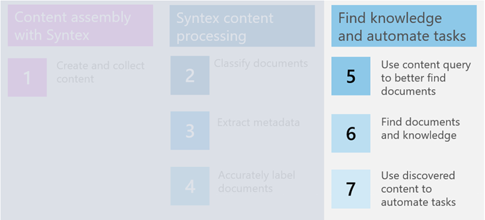 ステージ 5、6、7 の一般的なコンテンツ ライフ サイクルの図は、Syntex で知識を見つけ、タスクを自動化するものとして強調表示されています。