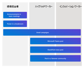 仕事の種類別のコミュニケーション チャネルを示す図。