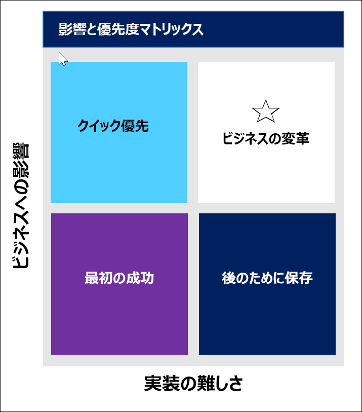 四分円マトリックスの図は、クイックウィン、ビジネス変革、最初の成功、後で保存するというカテゴリのシナリオの優先順位を特定します。