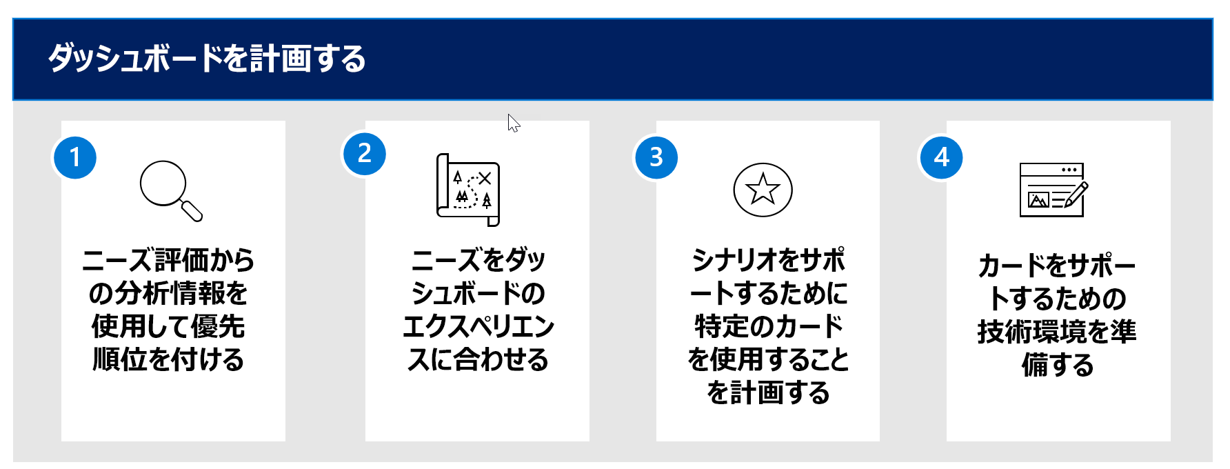 Viva コネクション ダッシュボードを計画する 4 つのステップワークフローの図。