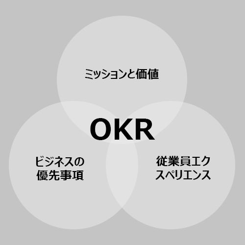 組織のミッションに作業を結び付けるのに、OKR がどのように役立つかを示す画像。