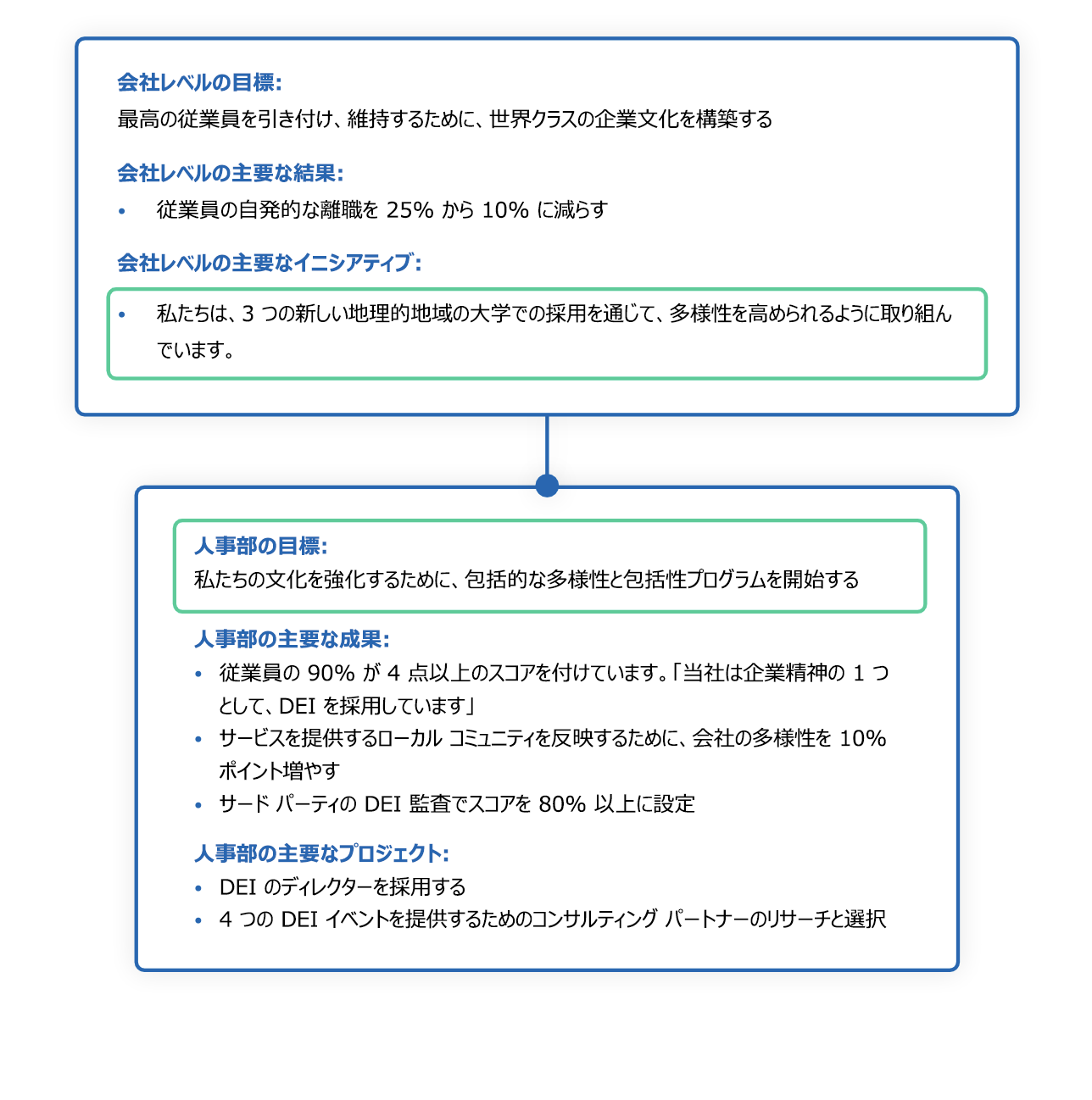 例の主要なイニシアチブとプロジェクトを示す図。