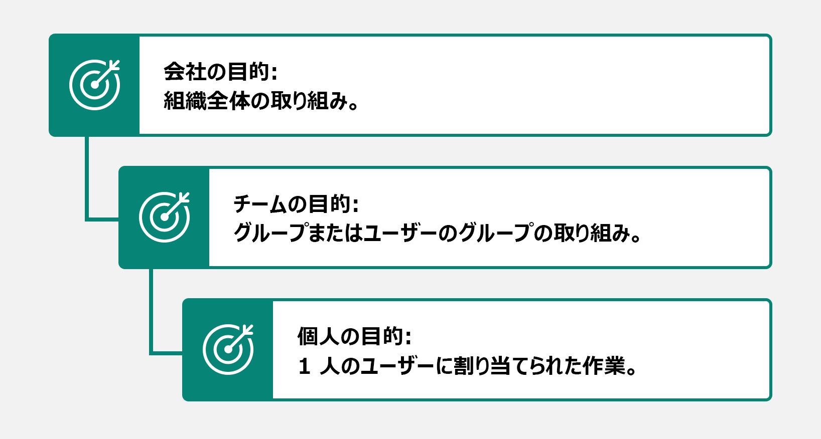 会社、チーム、個人の目標を示す画像。