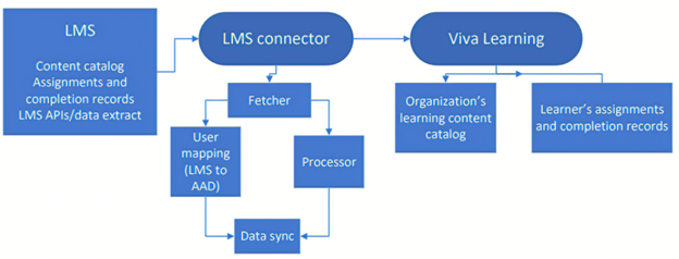 学習管理システムと Viva Learning の間のデータ フローのスクリーンショット。