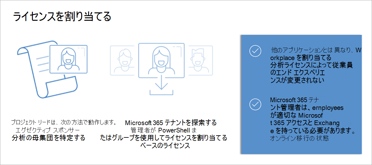 ライセンスを割り当てる手順を示す図。人間の顔を持つライセンス イメージは、分析母集団に含めるユーザーを特定する作業を表します。ダウンロード 記号を持つ顔は、ライセンスを割り当てる Microsoft 365 テナント管理者を表します。