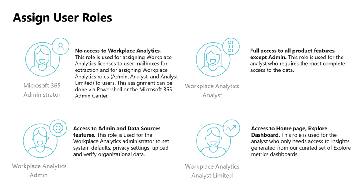 Workplace Analytics で利用できるユーザーの役割が、アバターまたはユーザー画像と役割の説明とともに図示されています。下にスクロールすると、それらのユーザーの役割の説明が表示されます。