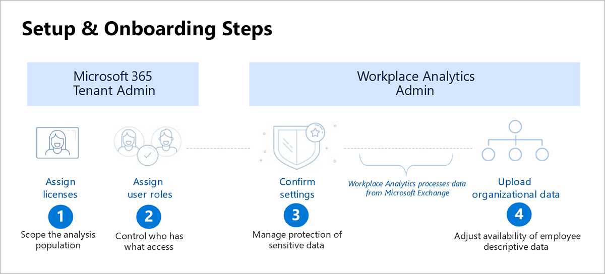 オンボードに必要な手順を示した図。「Microsoft 365 テナント管理」の見出しの下には、手順 1 「分析母集団の範囲」と手順 2 「どのユーザーがどのアクセス許可を持つか制御」があります。「Workplace Analytics 管理者」の見出しの下には、手順 3 「機密データの保護を管理する」、手順 4 「従業員の記述データの可用性を調整する」があります。