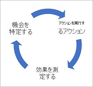 機会 - アクション - 影響グラフのスクリーンショット