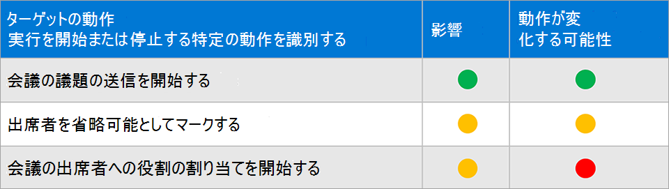 ターゲットの動作の優先順位付けを示すスクリーンショット。