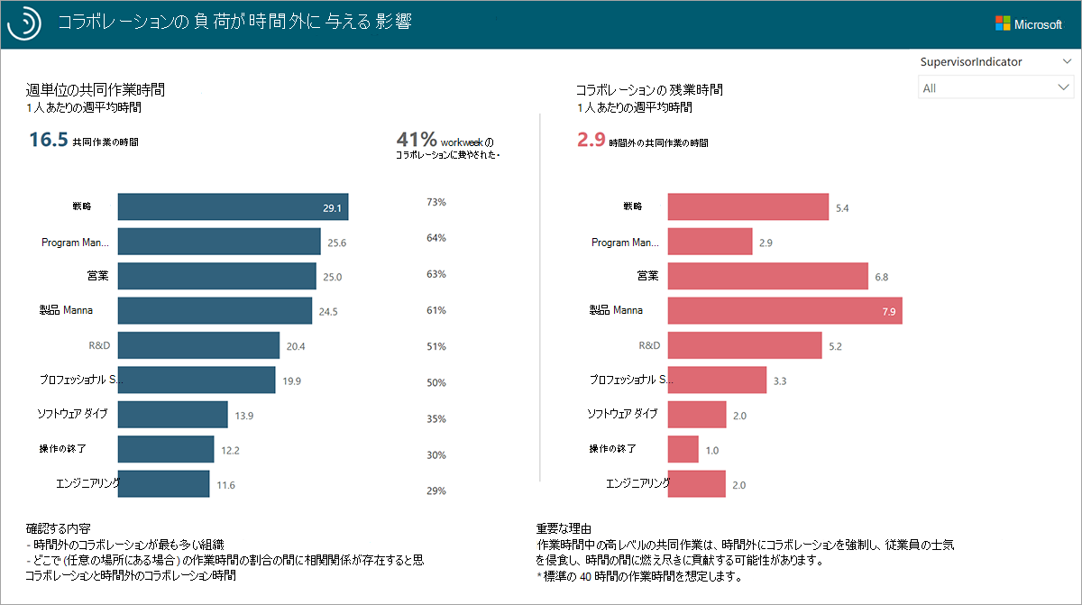 コラボレーションが勤務時間外に与える影響に関するレポート。