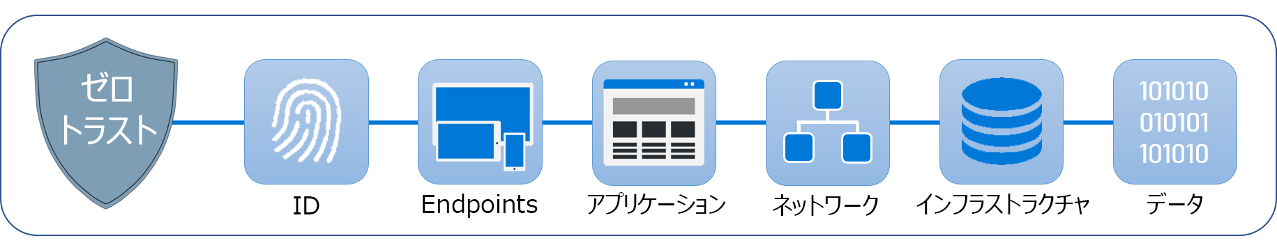 ゼロ トラストの概要とそのセキュリティの柱 - ID、エンドポイント、アプリケーション、ネットワーク、インフラストラクチャ、データを示す図。