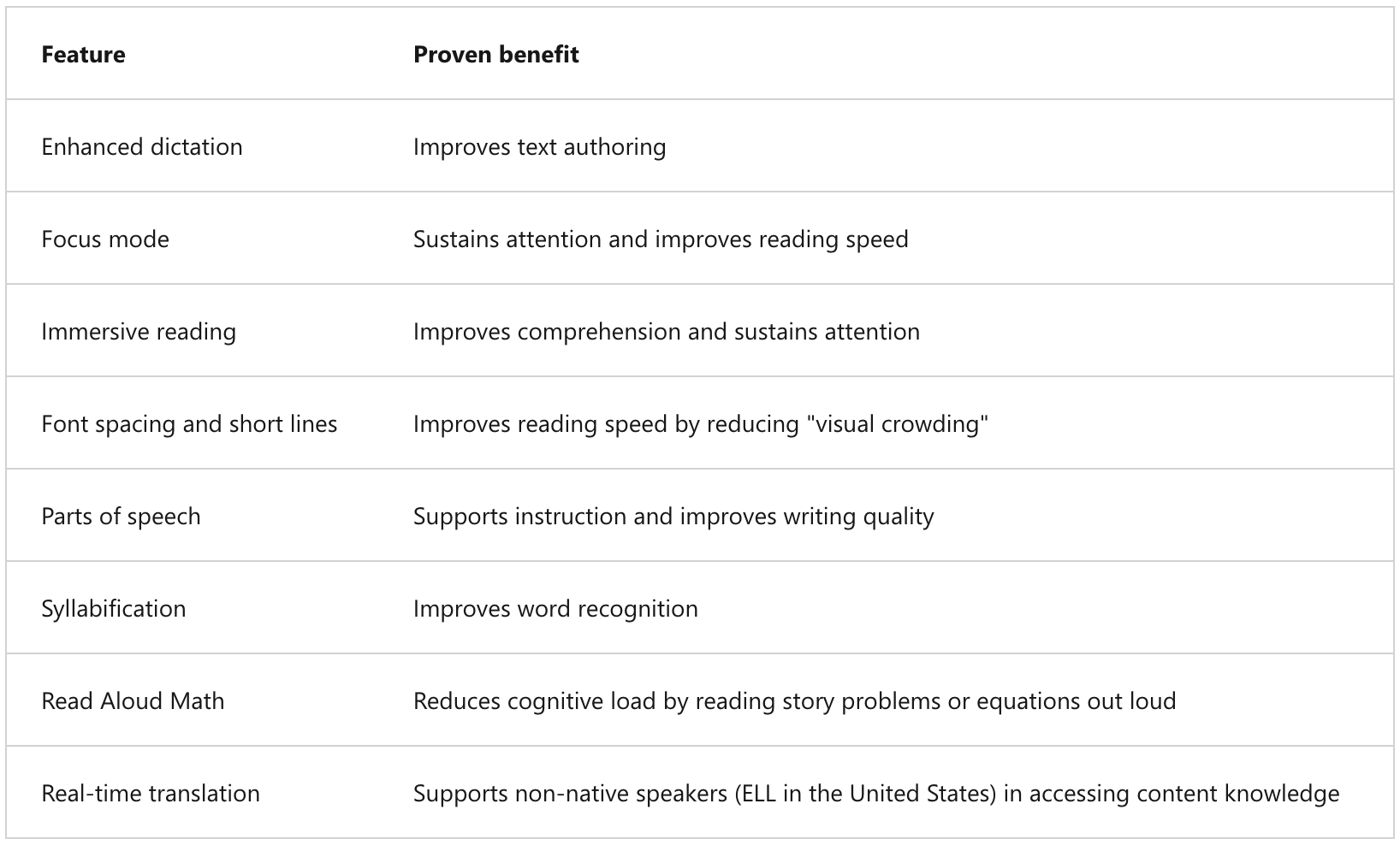 Immersive Reader の特徴とそれに伴う実証済みのメリット。