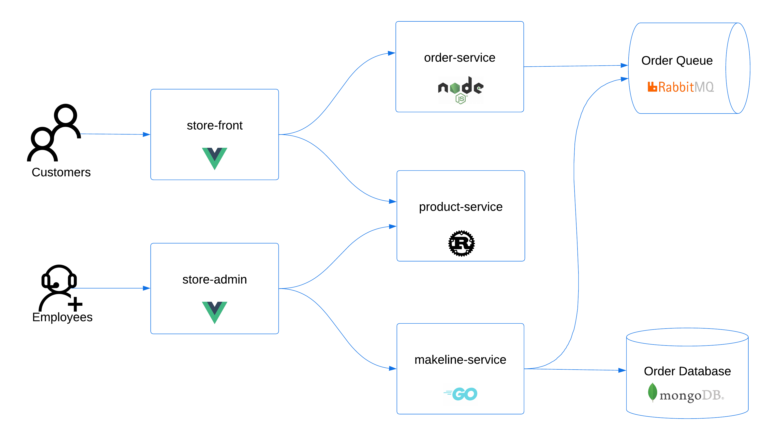 A diagram that shows all the applications that form part of the Contoso Pet Supplies store front solution.