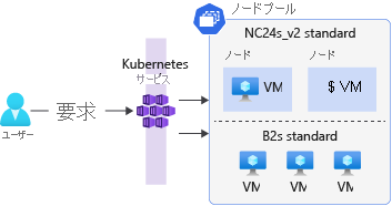 A diagram that depicts a Kubernetes cluster with two node pools. The first node pool uses NC24s_v2 VMs, and the second node pool uses B2s standard VMs.