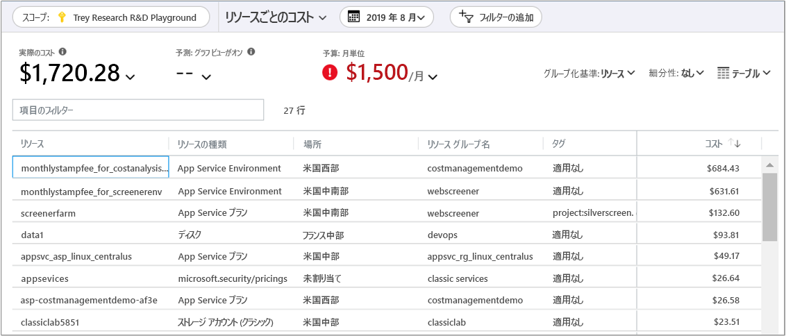 架空のリソース グループの [リソースごとのコスト] レポートのスクリーンショット。