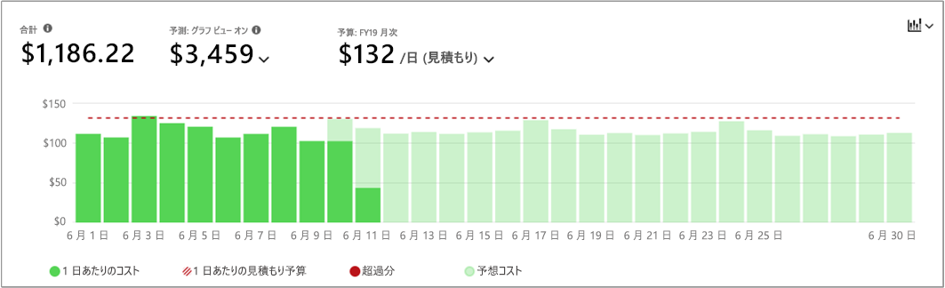 当月の日単位のコストの例を示す日単位のビューのスクリーンショット。