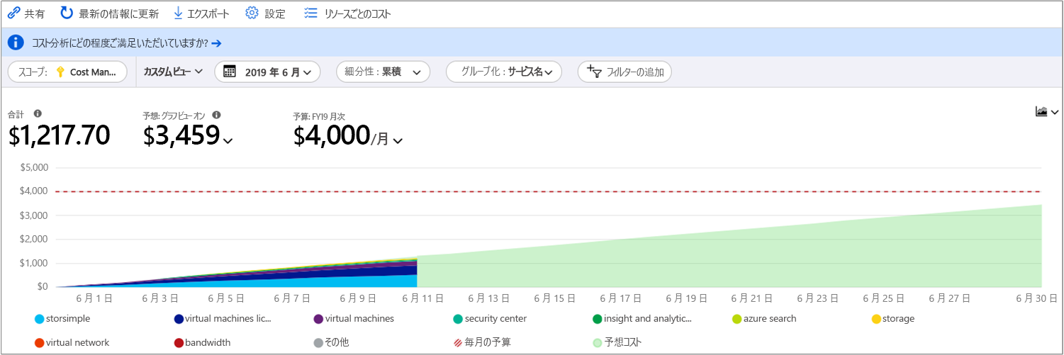 先月の Azure サービス コストの例を示す、グループ化された日単位の累積ビューのスクリーンショット。