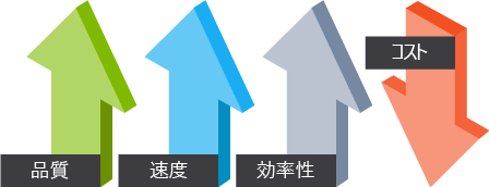 An illustration that shows increasing quality, speed, and efficiency while maintaining decreasing costs.