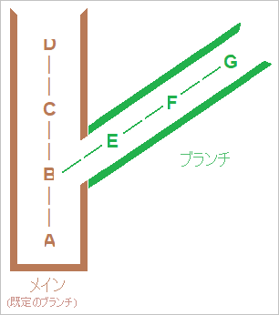 A diagram that shows the relationship of the main branch and local branches.