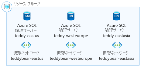 Architecture diagram illustrating a resource group containing Azure SQL logical servers in multiple countries/regions.