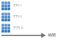 Diagram showing time on the horizontal axis, with app1, app2, and app3 stacked vertically to be deployed at the same time.