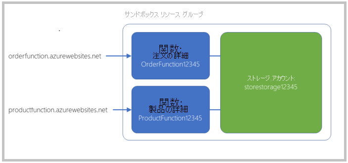 Diagram illustrating the results of the setup.sh script and how the functions relate to the overall application's design.